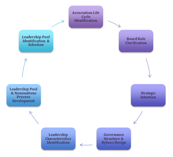 Board Governance/Nominations/Bylaws The Leaders Haven